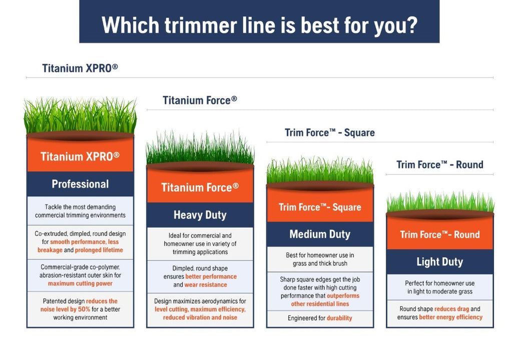 Husqvarna Titanium Force Trimmer Line .095 DIA 140ft 639005102